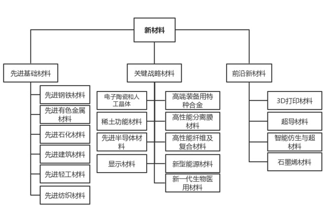 高端制造: 中国制造2025技术发展路线图-新材料篇 (转自材料人网)一共分三个大类,十九个小类: $安泰科技(SZ000969)$ $有研新材(SH600206)$ $钢研 - 雪球